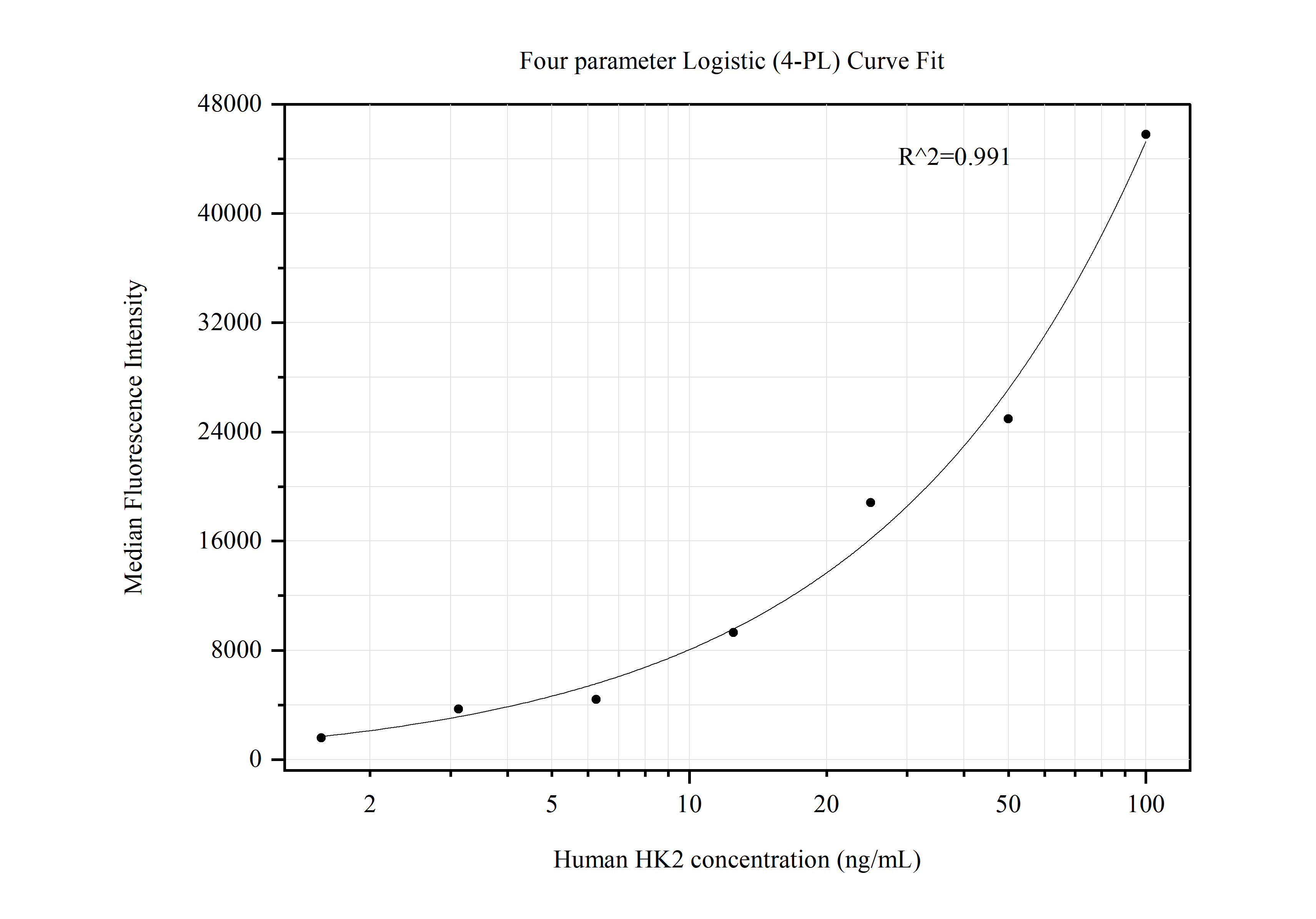 Cytometric bead array standard curve of MP50448-2